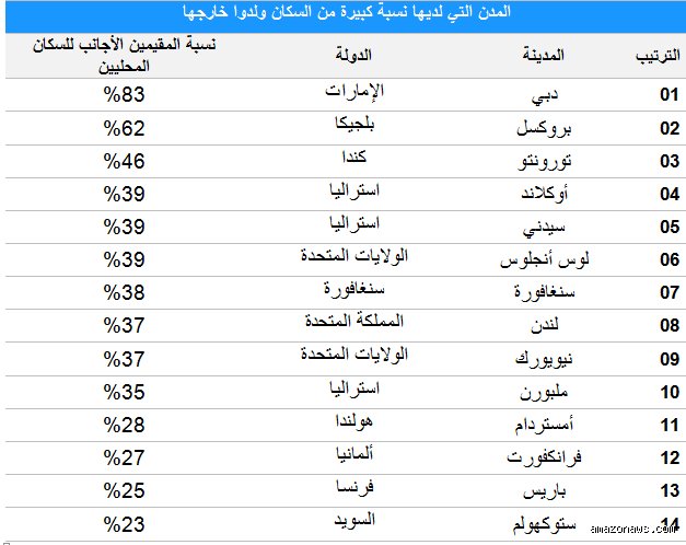 من هم أكبر المهاجرين في دبي؟ تشريح لتركيبة ديموغرافية لا تنام