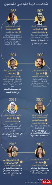 من هم المسلمون الذين فازوا بجائزة نوبل؟ رحلة بين العبقرية وتحديات الواقع