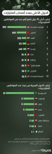من هم مليارديرات أمريكا؟ تشريح طبقة تحكم العالم من خلف الشاشات