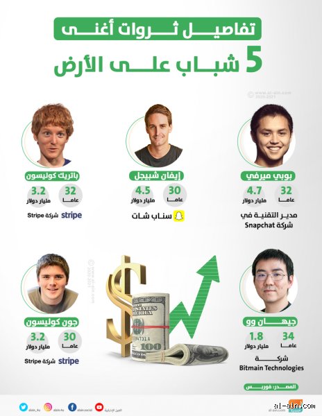 من هو أغنى شخص تحت سن 18؟ هوس الثروة في مهدها
