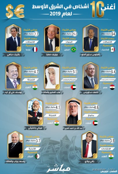 من هو أغنى شخص من الشرق الأوسط؟ لغز المليارات بين العلن والخفاء