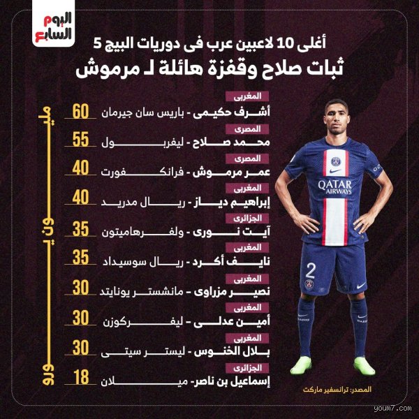 من هو أغنى لاعب عربي؟ ثروات خيالية خارج مستطيل الأخضر الأخضر