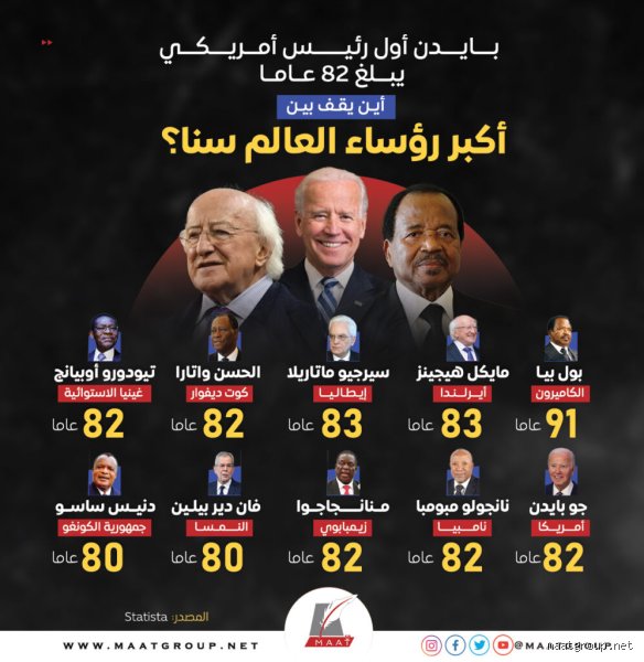 من هو أكبر رئيس في العالم من حيث العمر؟ حكام في خريف العمر وصراعات البقاء