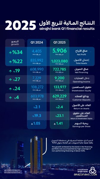 من هو أكبر مساهم في بنك الراجحي؟ خارطة النفوذ في عملاق المال السعودي