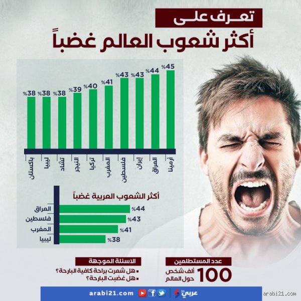 من هو أكثر شعب غاضب في العالم؟ سيكولوجية الانفجار والأرقام المعقدة