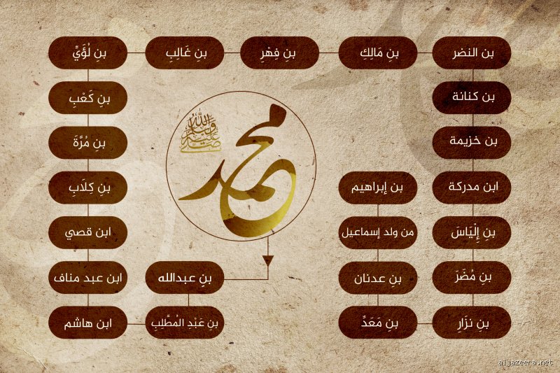 من هي العائلات التي من نسل الرسول؟ خريطة الأنساب المحمدية عبر التاريخ