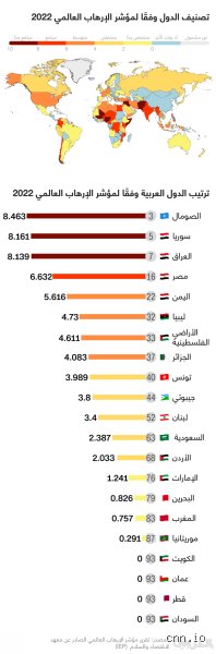 مؤشر الإرهاب العالمي: من يتربع على عرش القلق الدولي؟