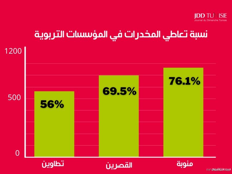نسبة العنف في تونس: قراءة في الأرقام وخلفيات المشهد المعقد