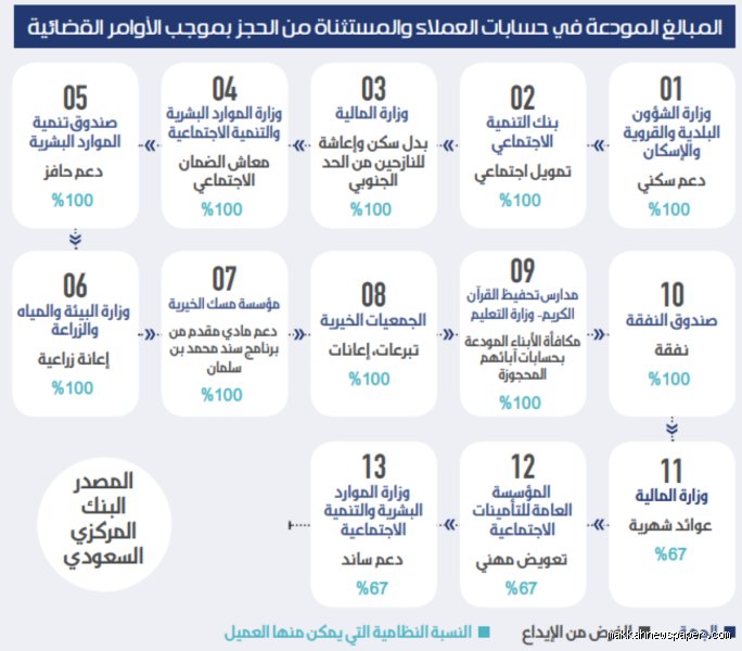هل يحق للبنك استقطاع الدعم السكني؟ الحقيقة الصادمة خلف أرقام التمويل