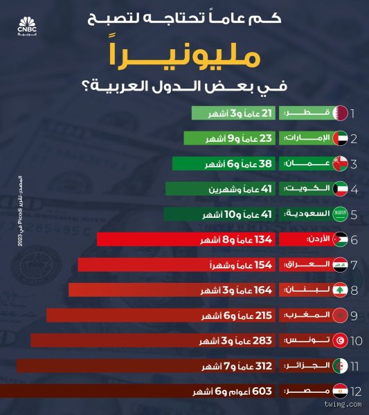 هل يمكنني أن أصبح مليونيراً في غضون 10 سنوات؟ إليك الحقيقة العارية
