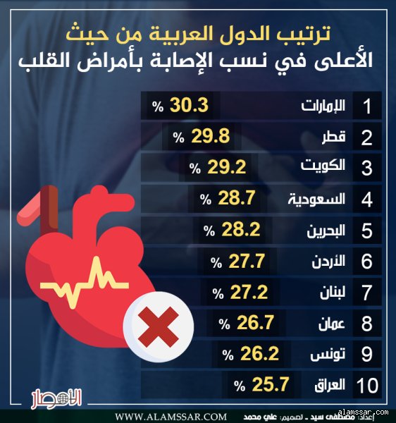 أي دولة تتمتع بأفضل صحة للقلب؟ لغز الهوية البيولوجية والنمط المعيشي