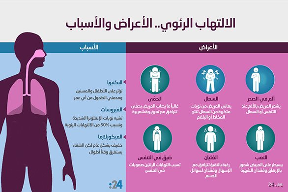 لماذا يستغرق شفائي من الالتهاب الرئوي وقتاً طويلاً؟ التفسير الطبي الكامل
