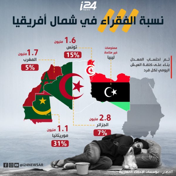 تحليل نسبة الفقر في الجزائر و المغرب: الواقع الخفي والأرقام المتشابكة