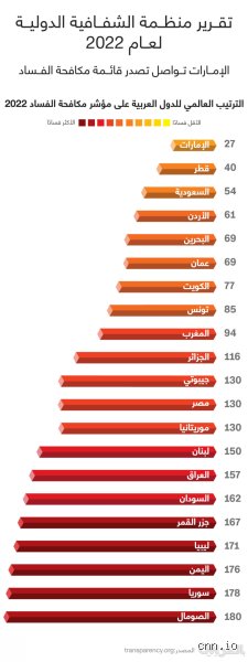 خريطة النزاهة العالمية: ما الذي يجعل اقل الدول فسادا في العالم تتصدر المشهد؟