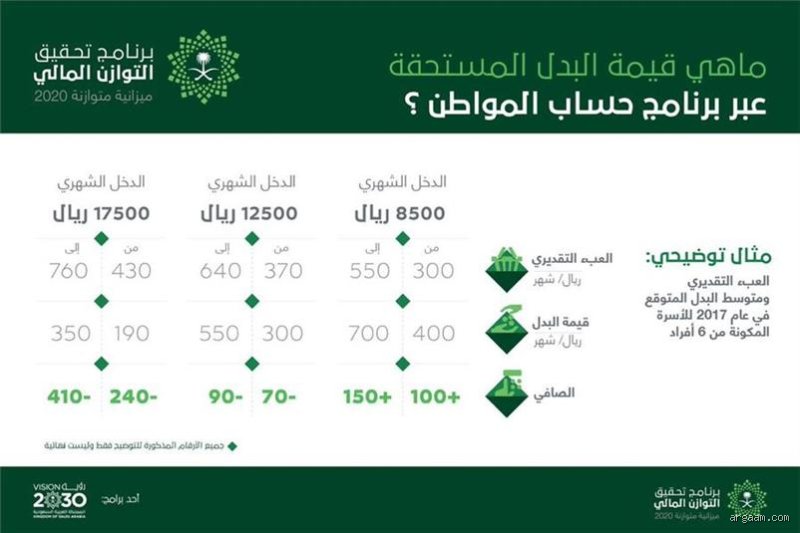 كم الراتب الذي يمنع حساب المواطن؟