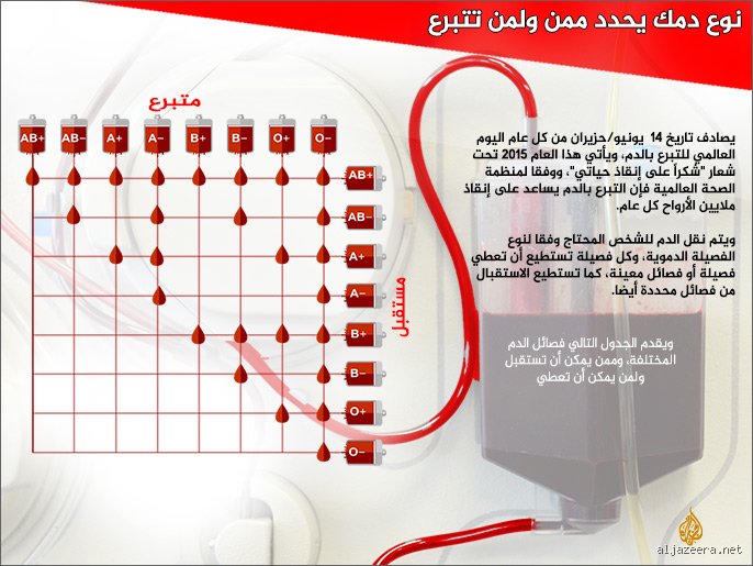ما هي أسوأ فصيلة دم؟ الحقيقة الصادمة خلف لغز المجموعات البشرية