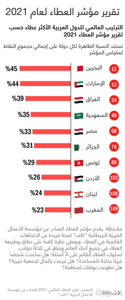 ما هي أكثر دولة عربية مشهورة بالكرم؟ الإجابة التي ستصدمك خلف الأرقام والعادات
