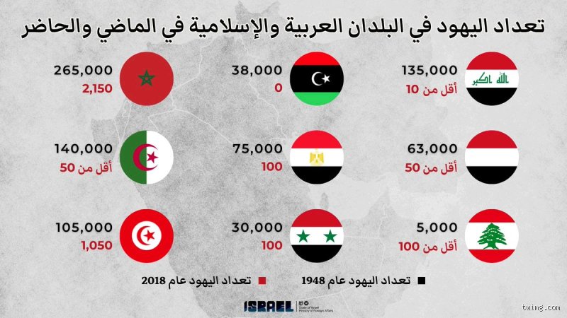 ما هي أكثر دولة فيها يهود؟ الحقيقة خلف الأرقام والشتات