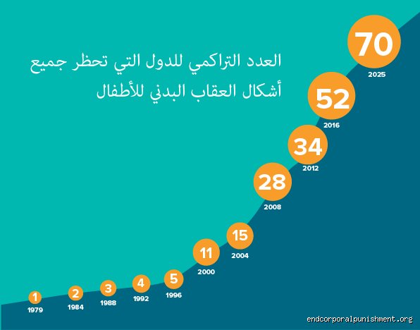 ما هي الدول التي تحظر ضرب الأطفال؟ خارطة طريق لعالم يودع العصا