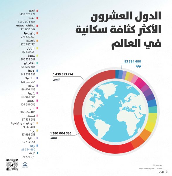 ما هي الدولة التي تتمتع بأعلى كثافة سكانية في العالم؟