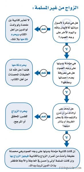 ما هي الديانات المسموح للمسلم الزواج منها؟ نظرة عميقة في الضوابط الشرعية والاجتماعية