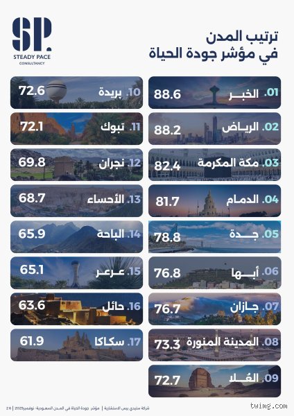 ما هي المدينة التي تتمتع بأدنى مستوى لجودة الحياة؟ الوجه المظلم للحضارة الحديثة