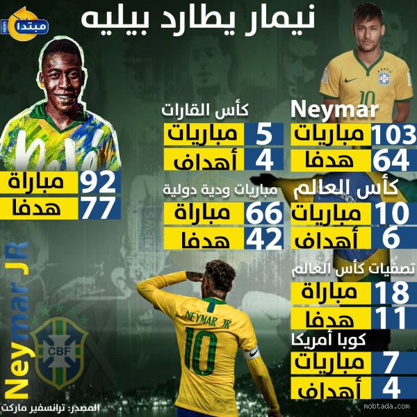 بيليه أم نيمار: من يتربع فعلياً على عرش الهداف التاريخي للبرازيل؟