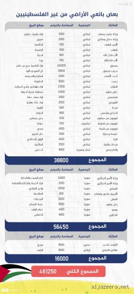 من هي العائلة الفلسطينية التي باعت أرضها لليهود؟ الحقيقة خلف أساطير التخوين