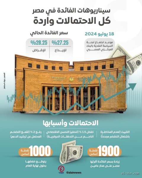توقعات نزول الفائدة في مصر؟
