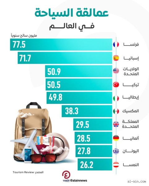 ما هي أهم 10 دول تعتمد على السياحة؟ اقتصاديات المتعة فوق رمال متحركة