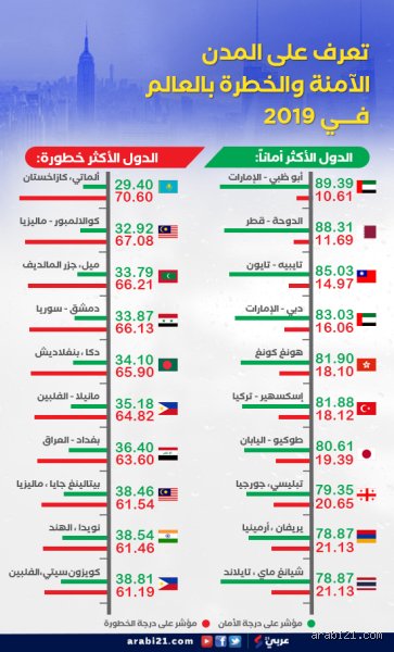 ما هي الدولة الأكثر أجراماً في العالم؟