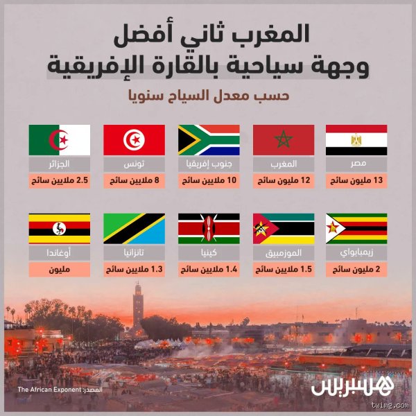 ترتيب المغرب في السياحة افريقيا: ريادة مذهلة وتحديات خلف الواجهة البراقة