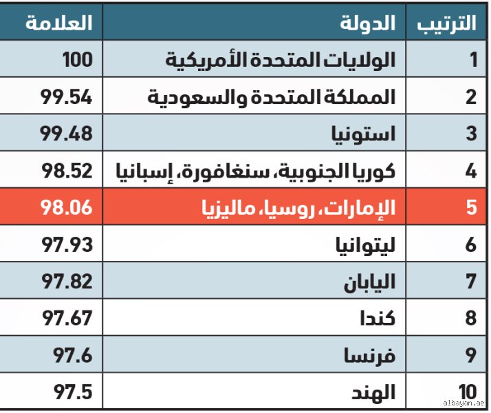 ما هي أقوى دولة بالأمن السيبراني؟