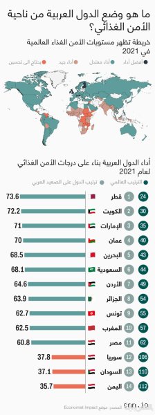 ما هي الدولة رقم 1 في مجال الغذاء؟ الحقيقة التي تتجاوز الرفوف الممتلئة
