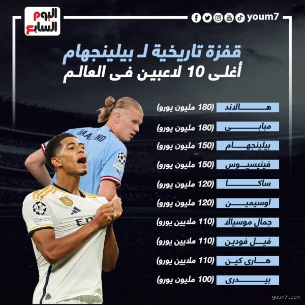 من هم أغلى 10 لاعبي العالم حالياً؟