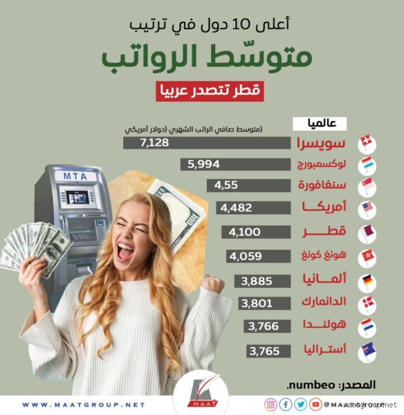 ما هو أعلى راتب في قطر؟ كواليس الأرقام الفلكية في سوق الدوحة