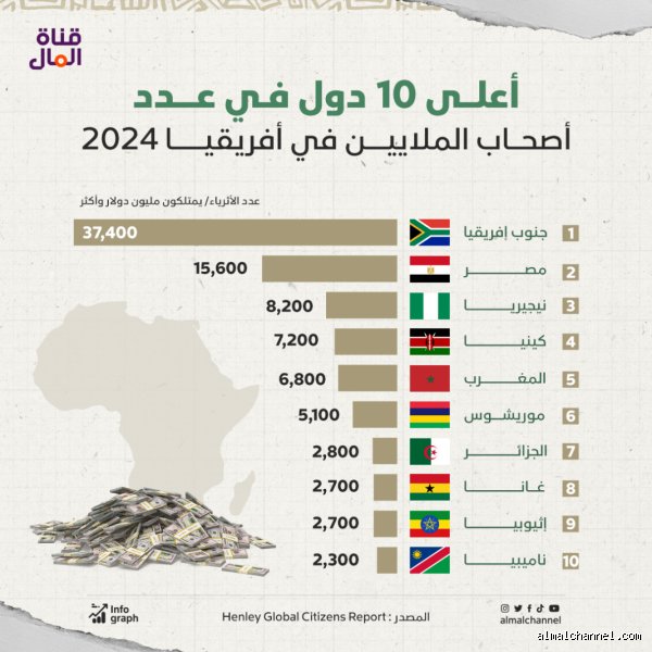 من هم أقوى 10 دول في أفريقيا؟