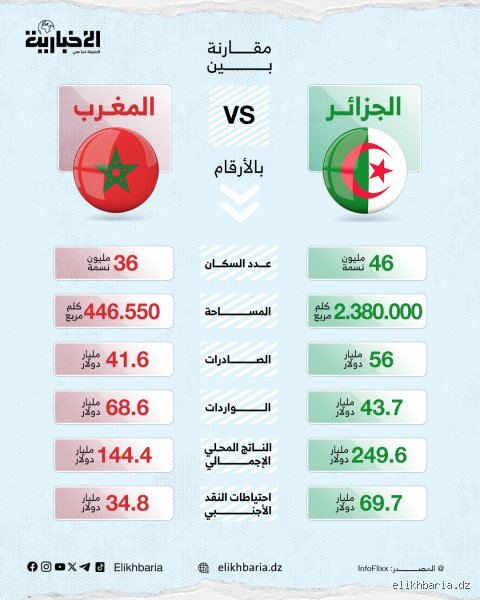 هل المغرب أفضل من الجزائر؟ مقارنة لا تُحتمل