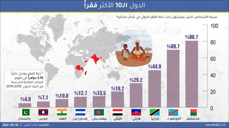 ما هي أكثر دولة فيها فقراء؟