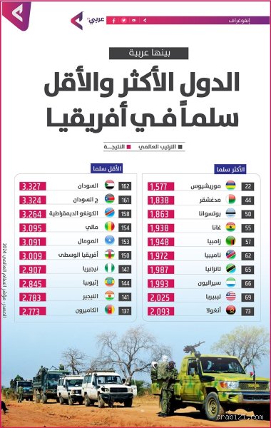 ما هي أكثر الدول سلماً في أفريقيا؟