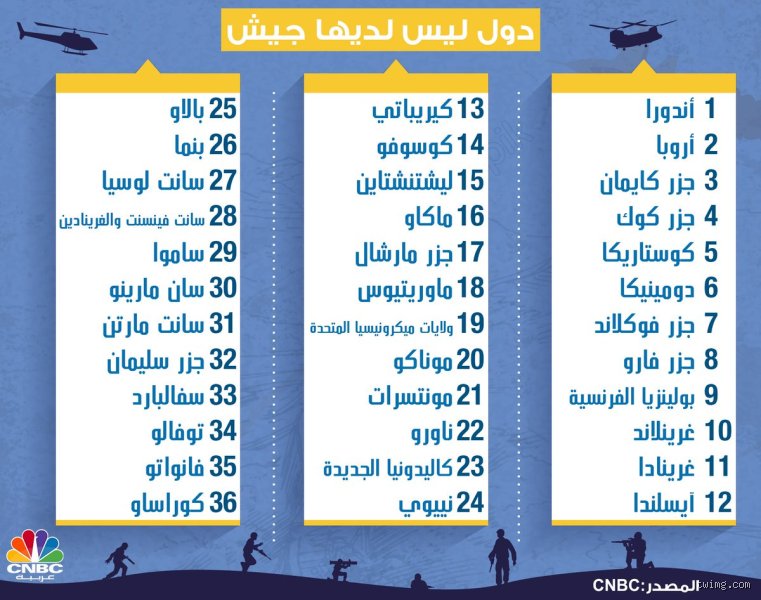 ما هي الدولة التي لا يوجد لها جيش؟