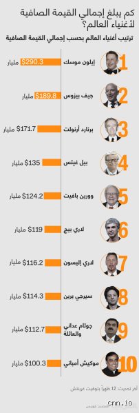 كم تبلغ قيمة إيلون ماسك الآن؟