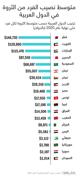 ما هي أغنى دولة عربية من حيث الثروة الحقيقية؟