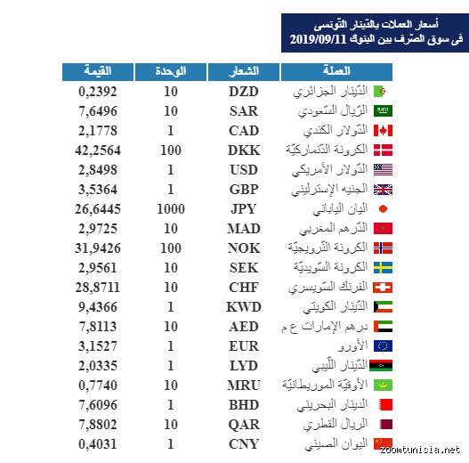 1000 درهم تونسي كم دولار؟ الحقيقة وراء لغز العملة والارتباك الشائع