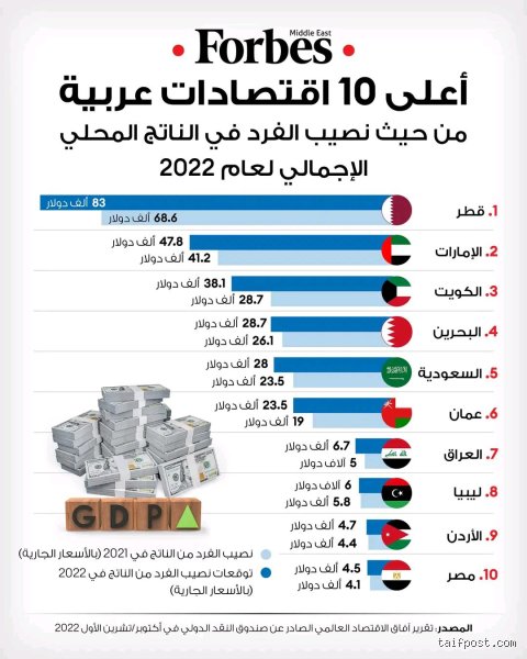 أغنى شعب عربي؟ الحكاية خلف الأرقام والرفاهية الحقيقية