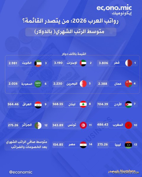 أي دولة عربية تدفع أعلى راتب للصيادلة؟ كشف الحقيقة وراء الأرقام البراقة