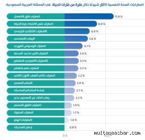 الخارطة الصحية في المملكة: ما هي اكثر الامراض المنتشرة في السعودية وكيف تغلغلت في نسيج حياتنا؟