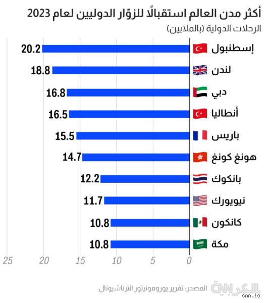 اكثر مدينة سياحية في العالم العربي؟ عاصمة الأرقام القياسية التي لا تنام
