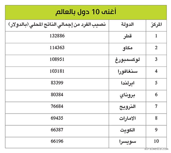 هل الكويت أغنى دولة في العالم حقاً؟ تفكيك أسطورة الأرقام والواقع