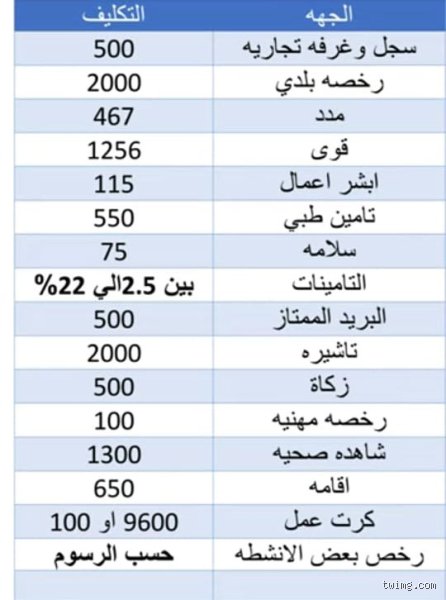 كم تبلغ تكلفة إنشاء مشروع تجاري؟ الدليل الواقعي بعيداً عن الأوهام